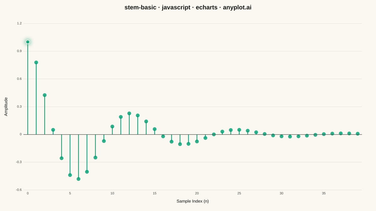 Basic Stem Plot rendered with Apache ECharts