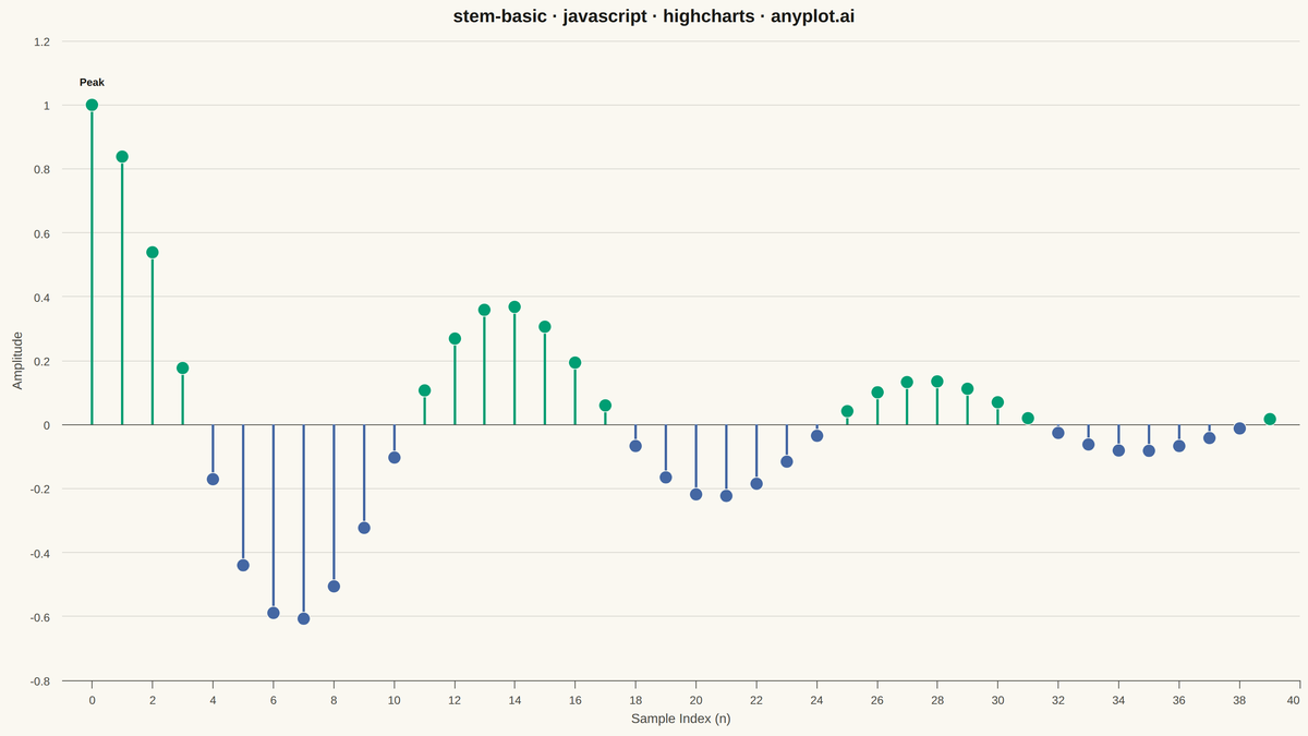 Basic Stem Plot rendered with Highcharts
