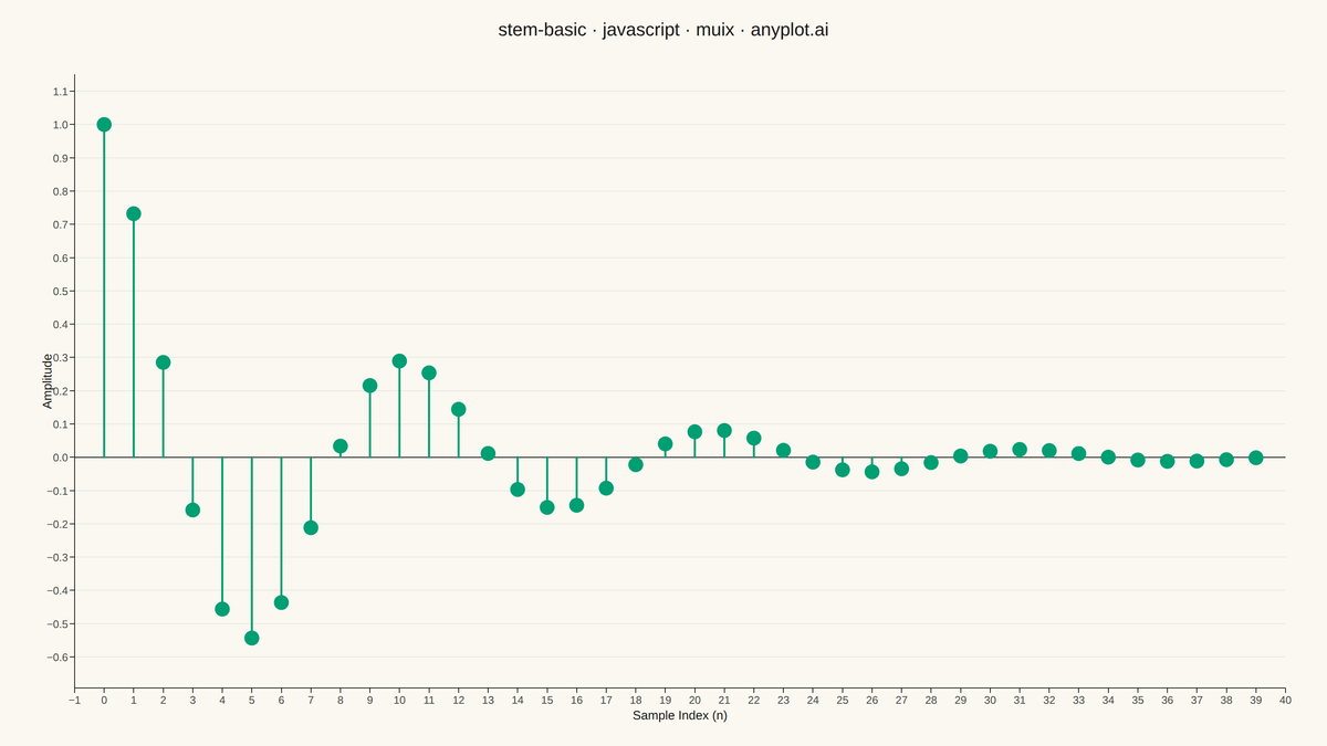 Basic Stem Plot rendered with MUI X Charts