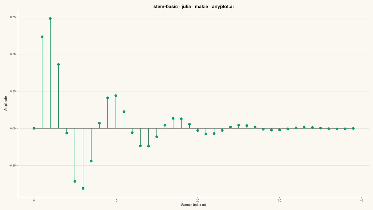 Basic Stem Plot rendered with Makie.jl