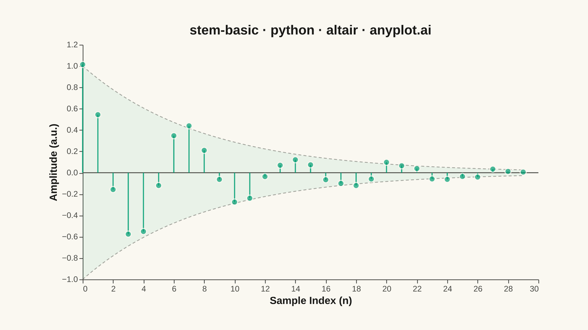Basic Stem Plot rendered with Altair