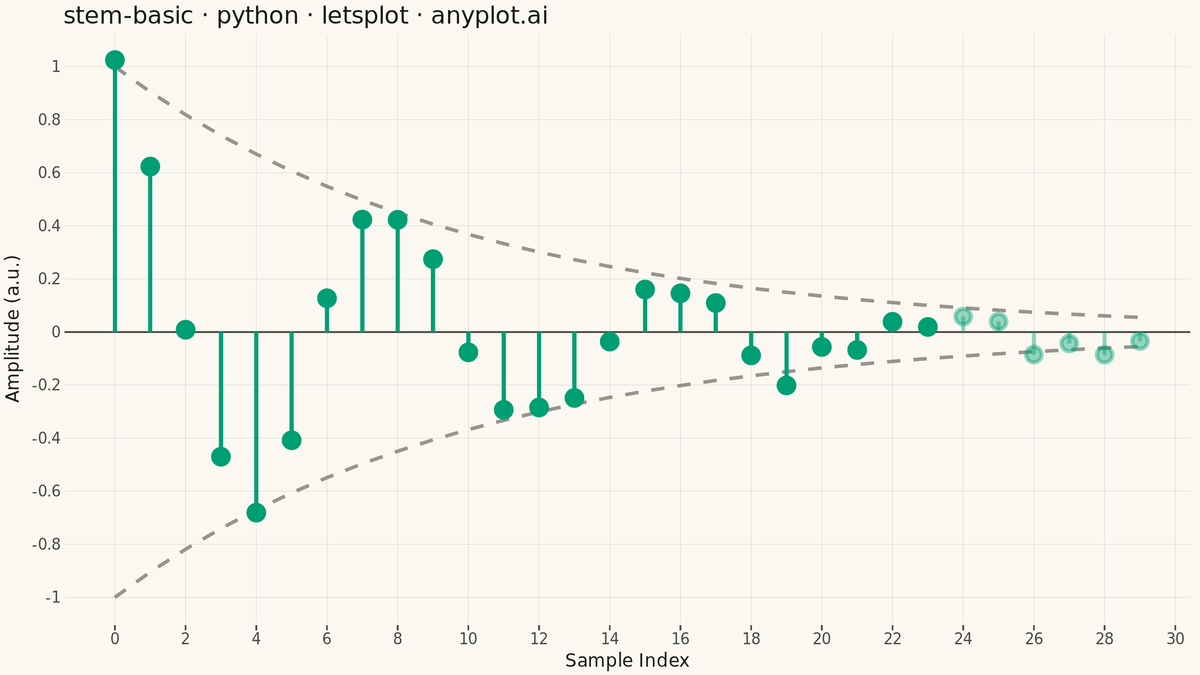 Basic Stem Plot rendered with lets-plot