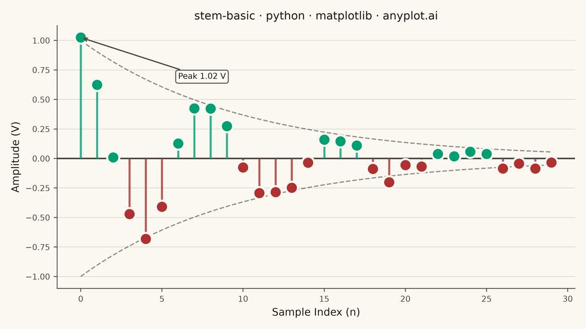 Basic Stem Plot