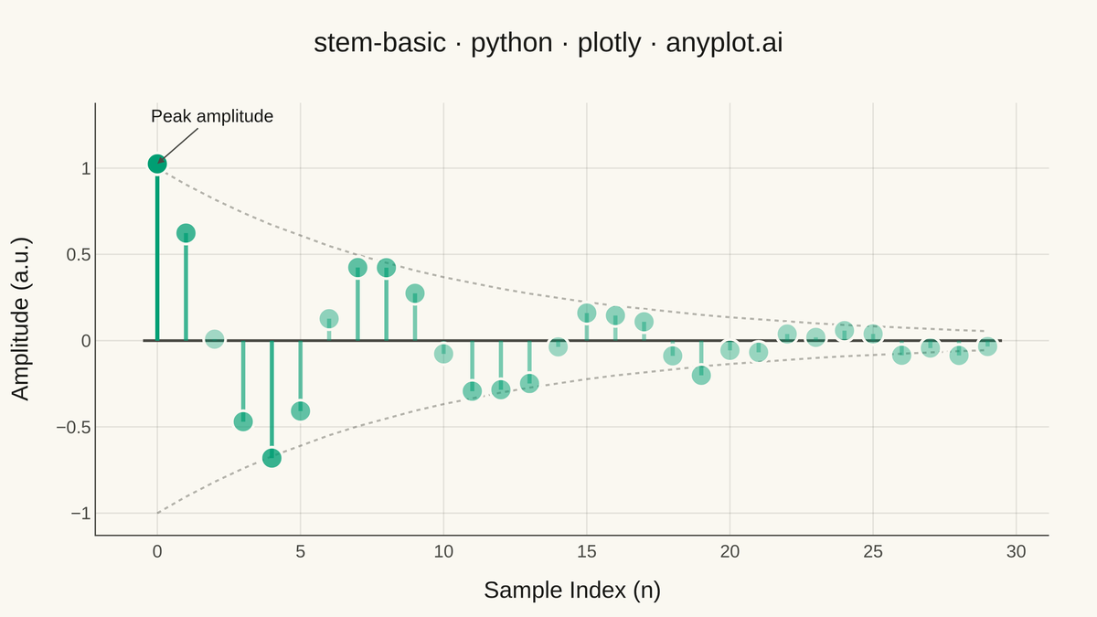 Basic Stem Plot rendered with Plotly