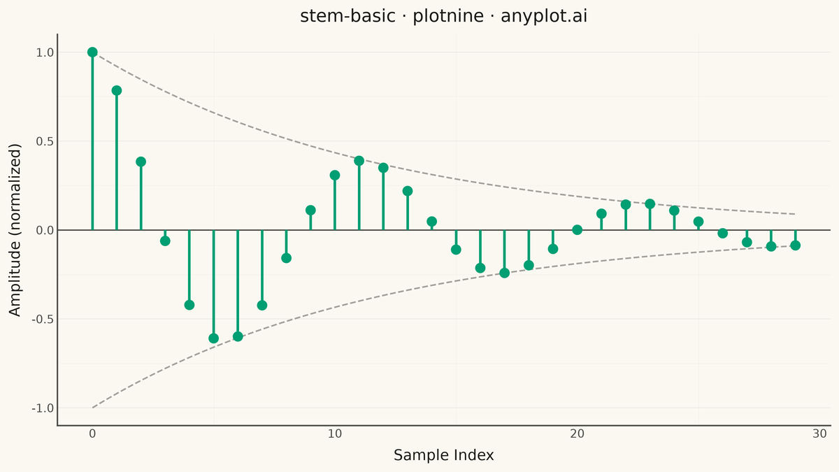 Basic Stem Plot rendered with plotnine