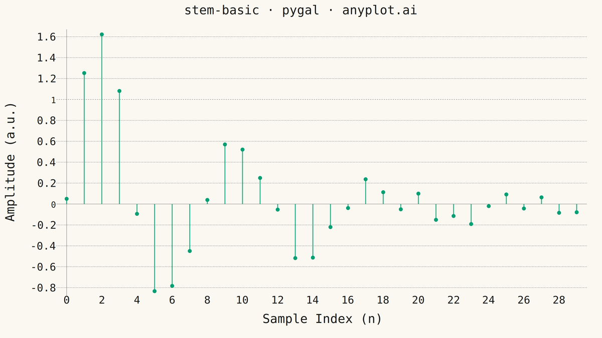 Basic Stem Plot rendered with Pygal