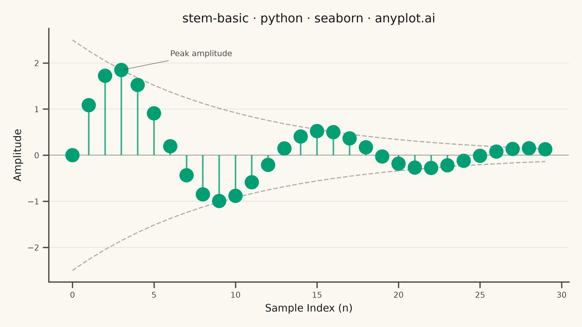 Basic Stem Plot rendered with Seaborn