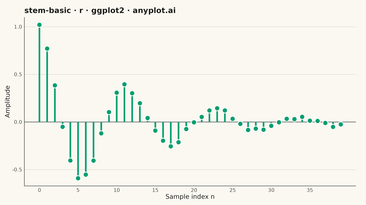 Basic Stem Plot rendered with ggplot2