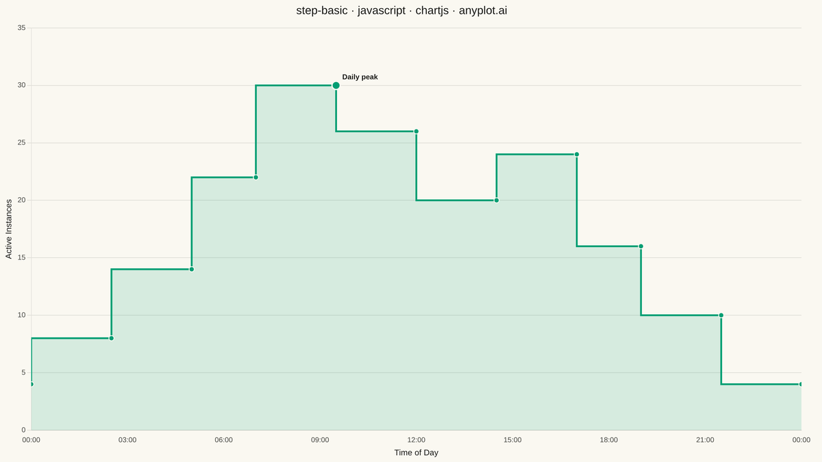 Basic Step Plot rendered with Chart.js