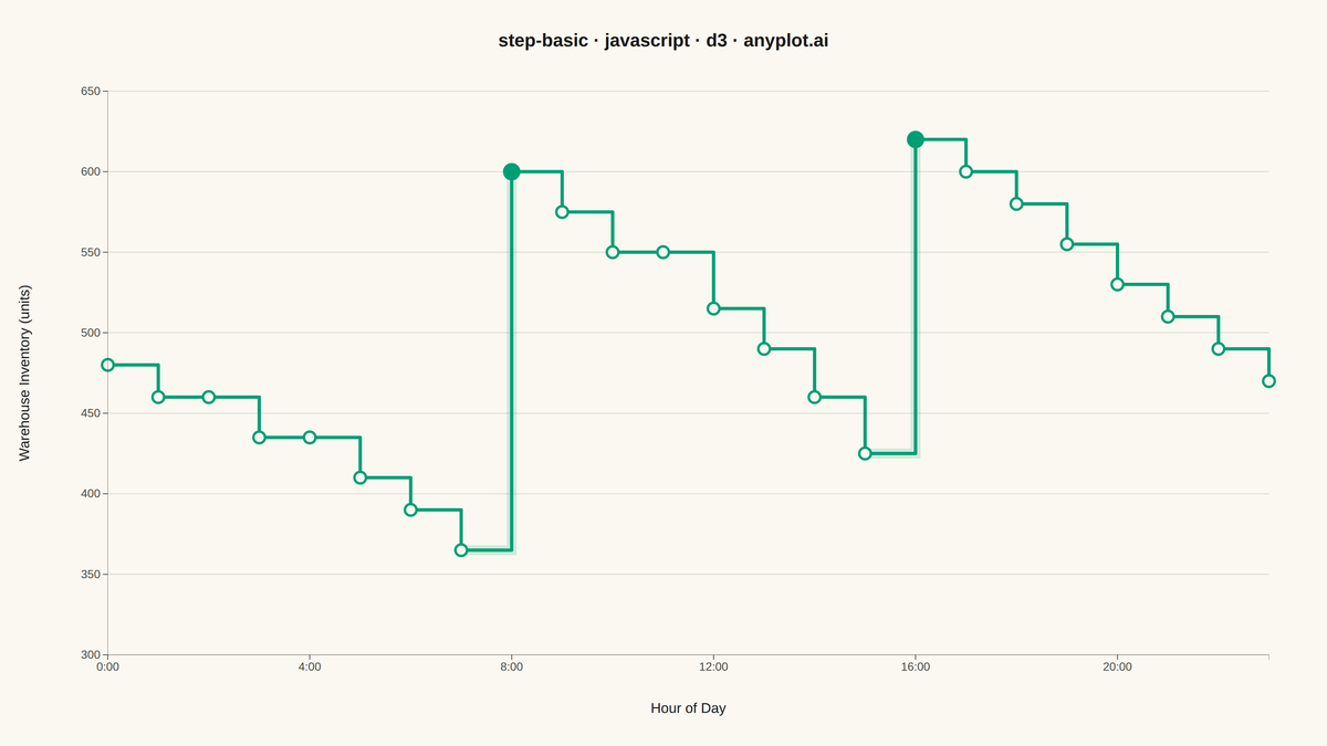 Basic Step Plot rendered with D3.js