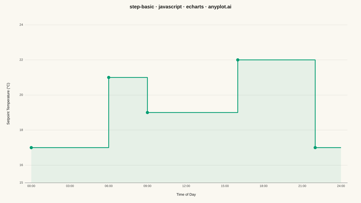Basic Step Plot rendered with Apache ECharts