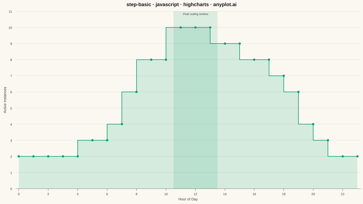 Basic Step Plot rendered with Highcharts