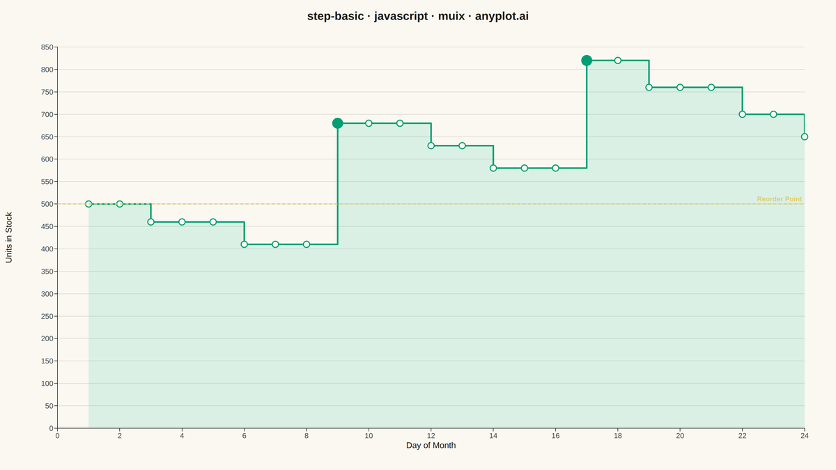 Basic Step Plot rendered with MUI X Charts