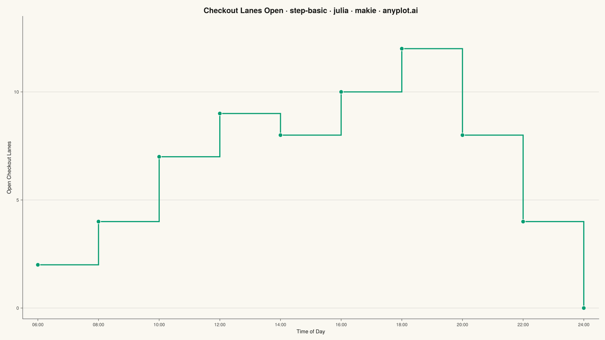 Basic Step Plot rendered with Makie.jl
