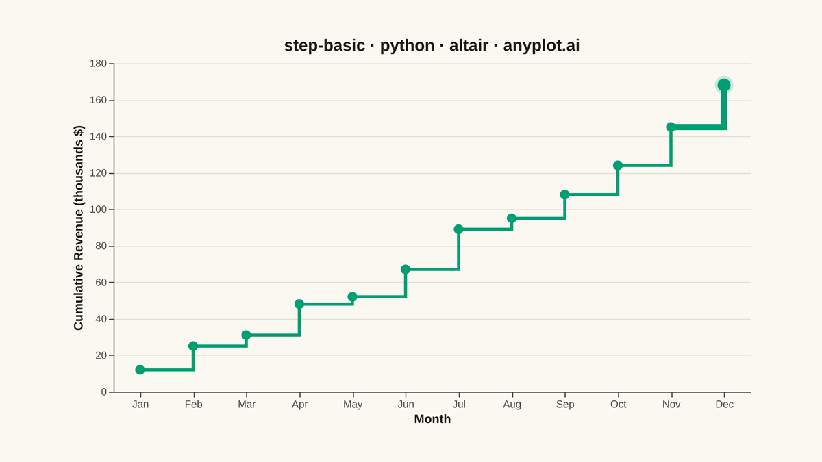 Basic Step Plot rendered with Altair