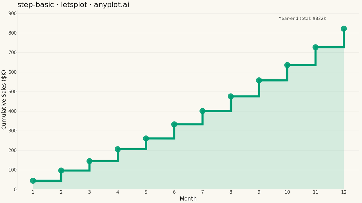 Basic Step Plot rendered with lets-plot