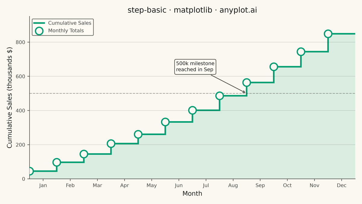 Basic Step Plot rendered with Matplotlib