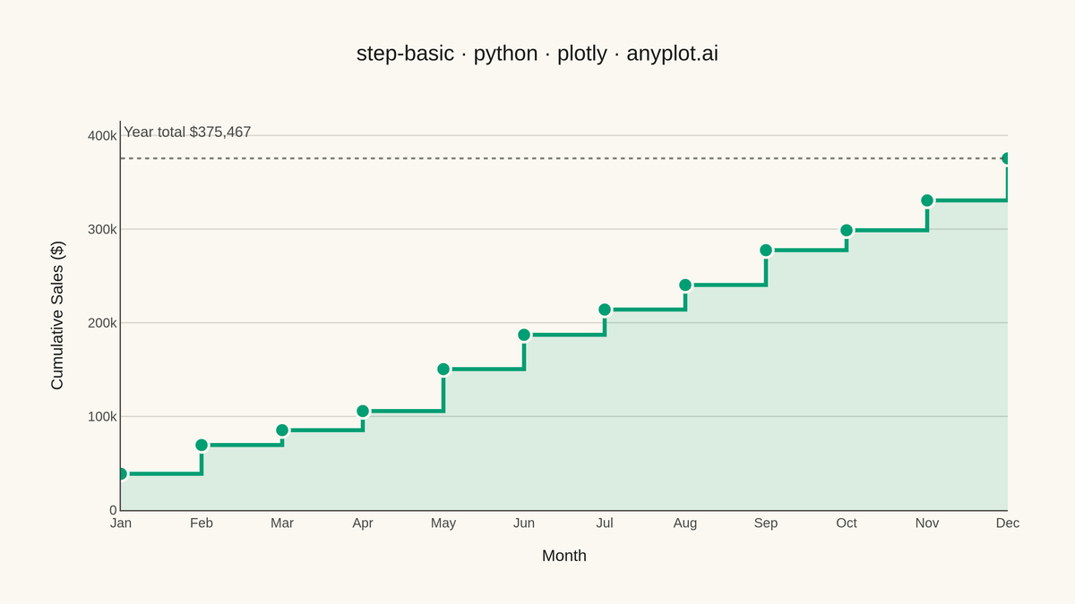 Basic Step Plot rendered with Plotly