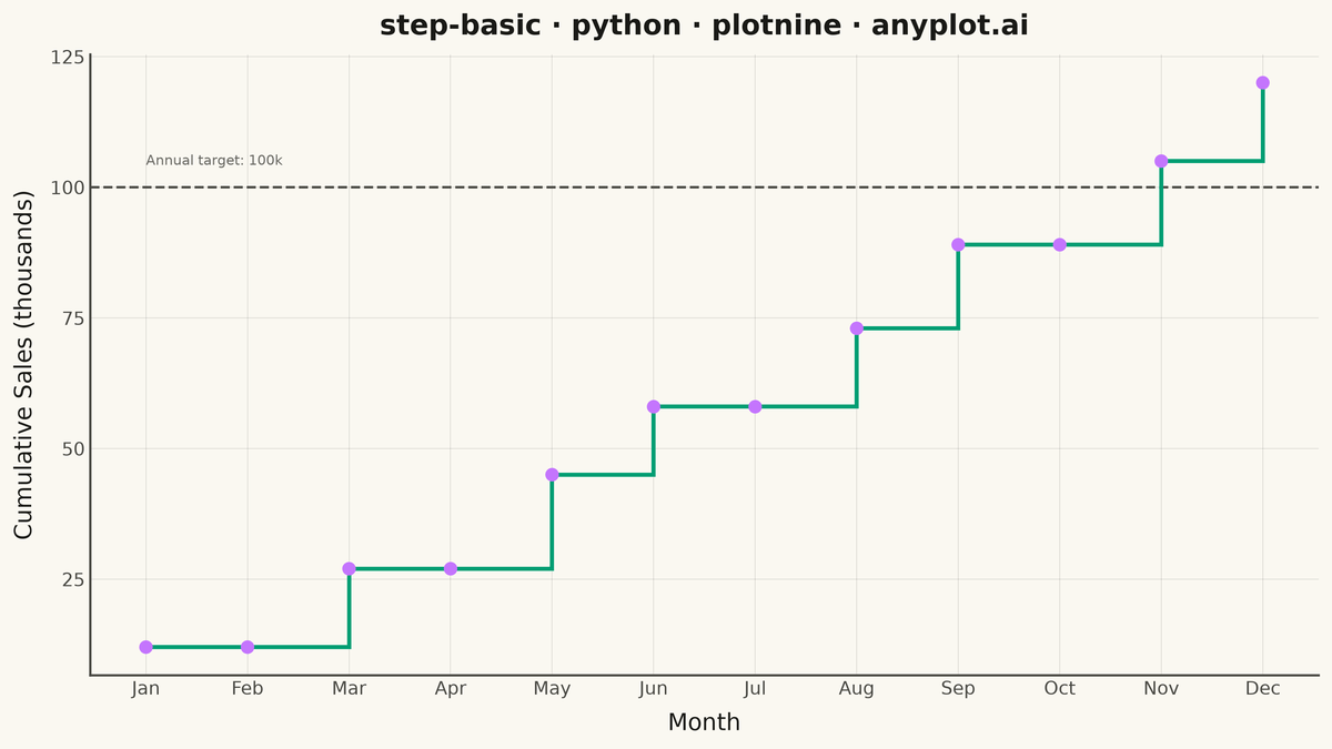 Basic Step Plot rendered with plotnine