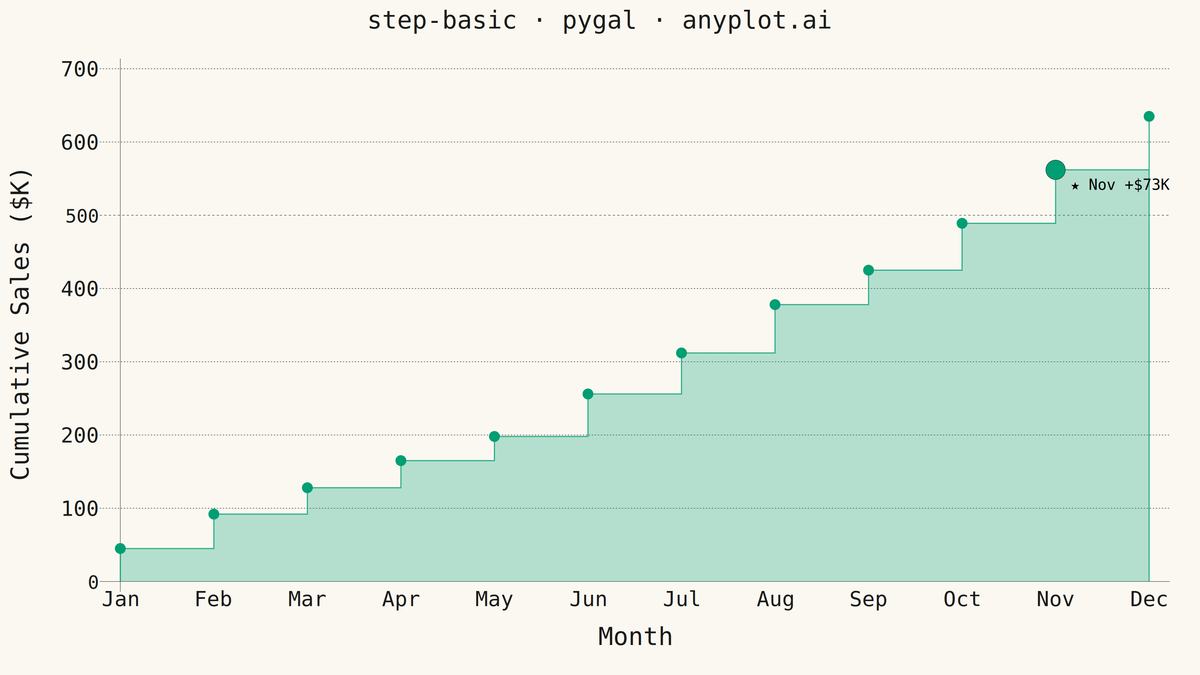 Basic Step Plot rendered with Pygal