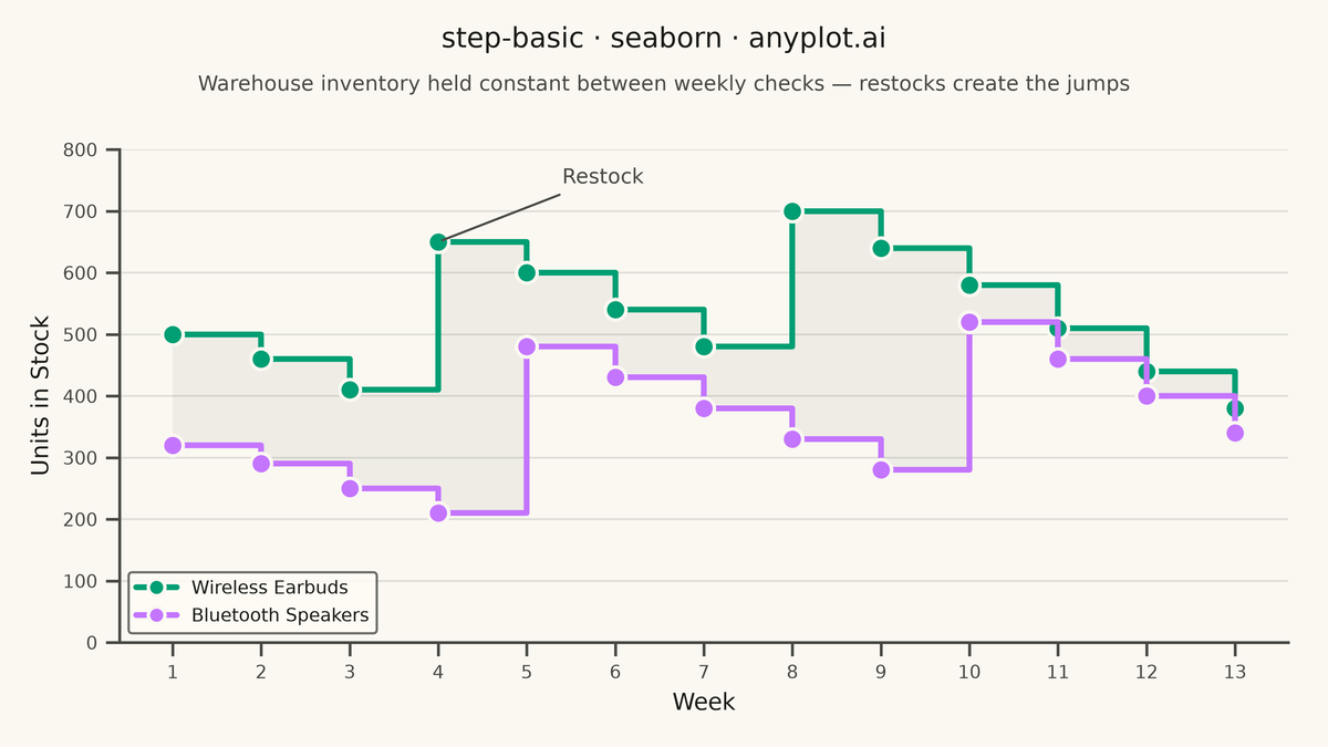 Basic Step Plot rendered with Seaborn
