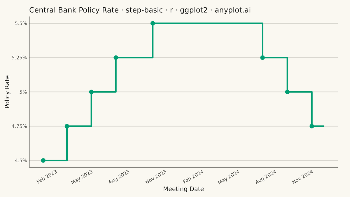 Basic Step Plot rendered with ggplot2