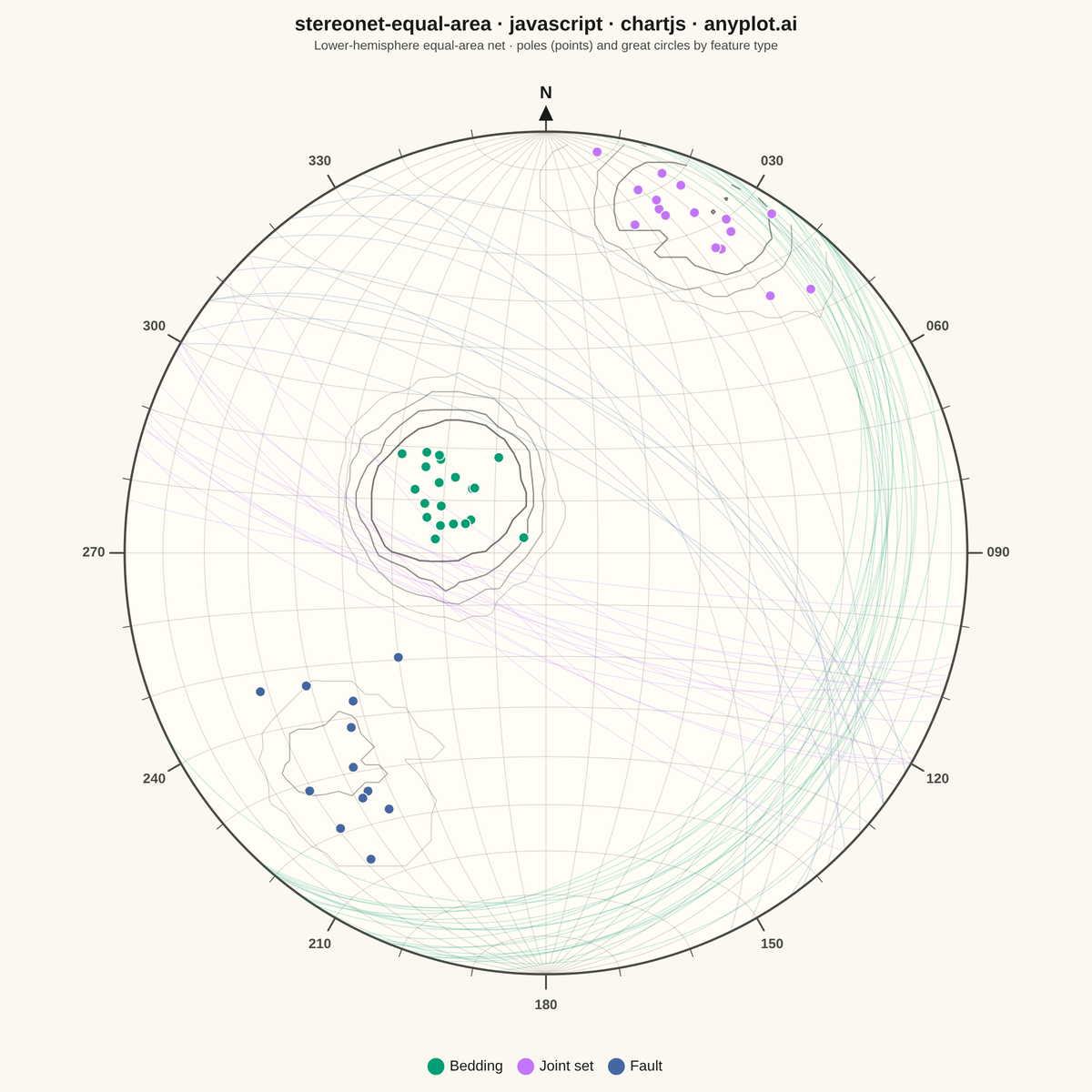 Structural Geology Stereonet (Equal-Area Projection) rendered with Chart.js