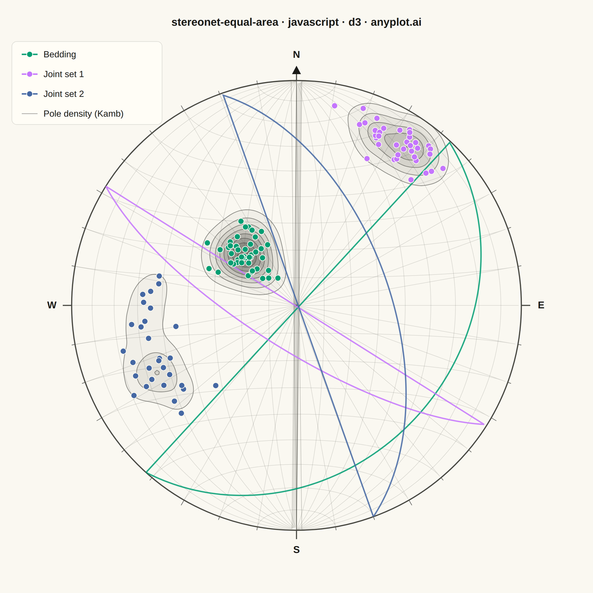 Structural Geology Stereonet (Equal-Area Projection) rendered with D3.js