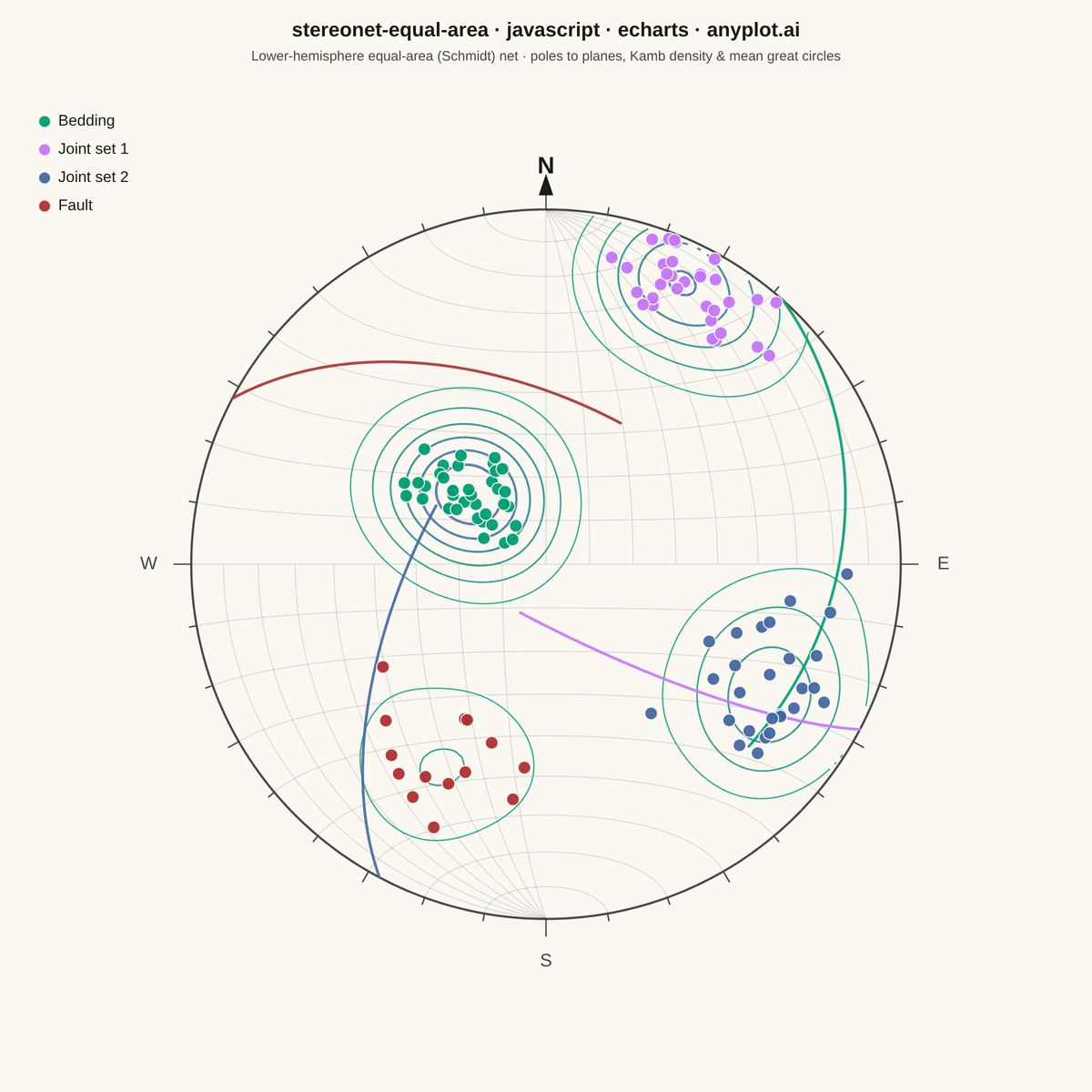 Structural Geology Stereonet (Equal-Area Projection) rendered with Apache ECharts