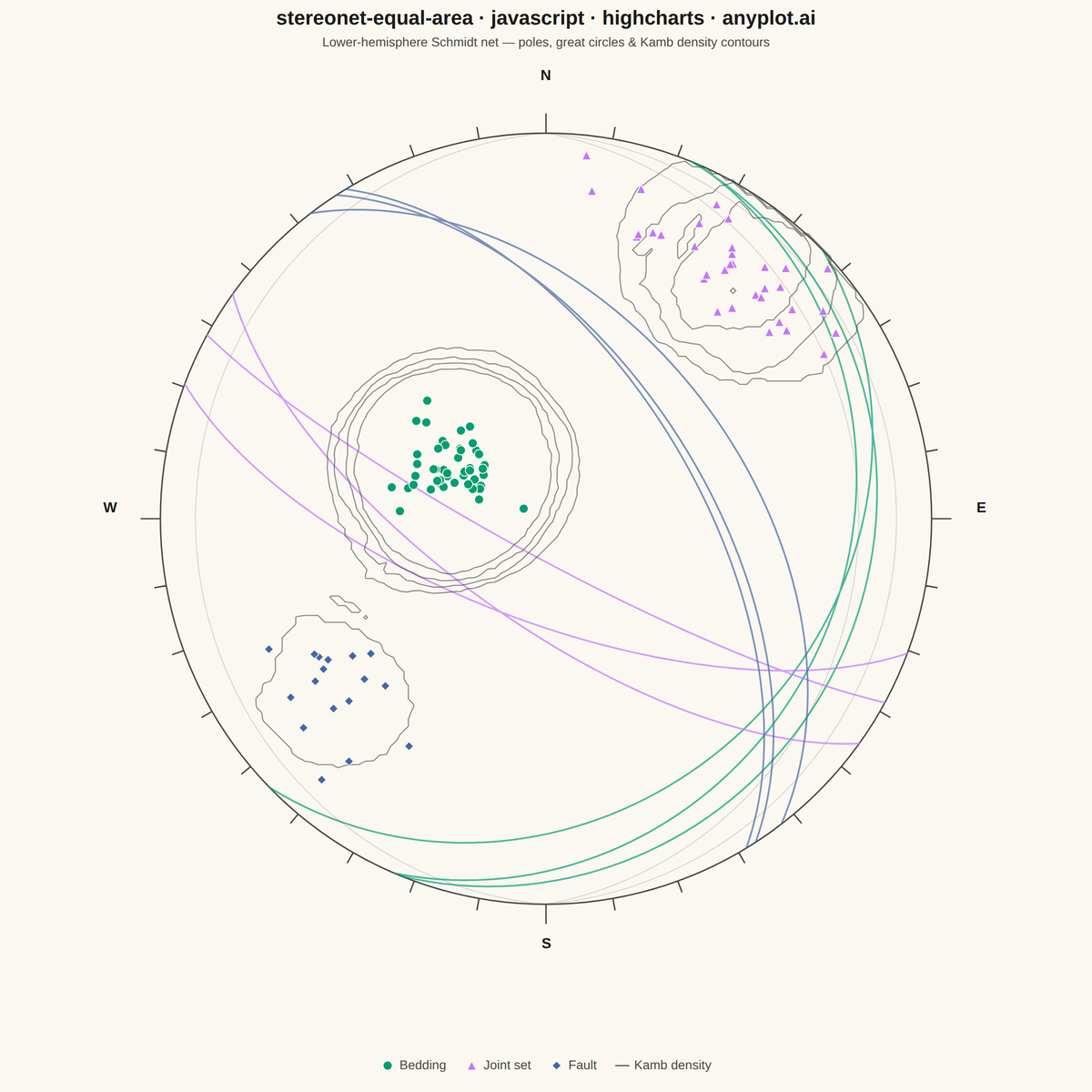 Structural Geology Stereonet (Equal-Area Projection) rendered with Highcharts