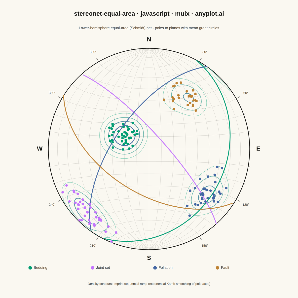 Structural Geology Stereonet (Equal-Area Projection) rendered with MUI X Charts