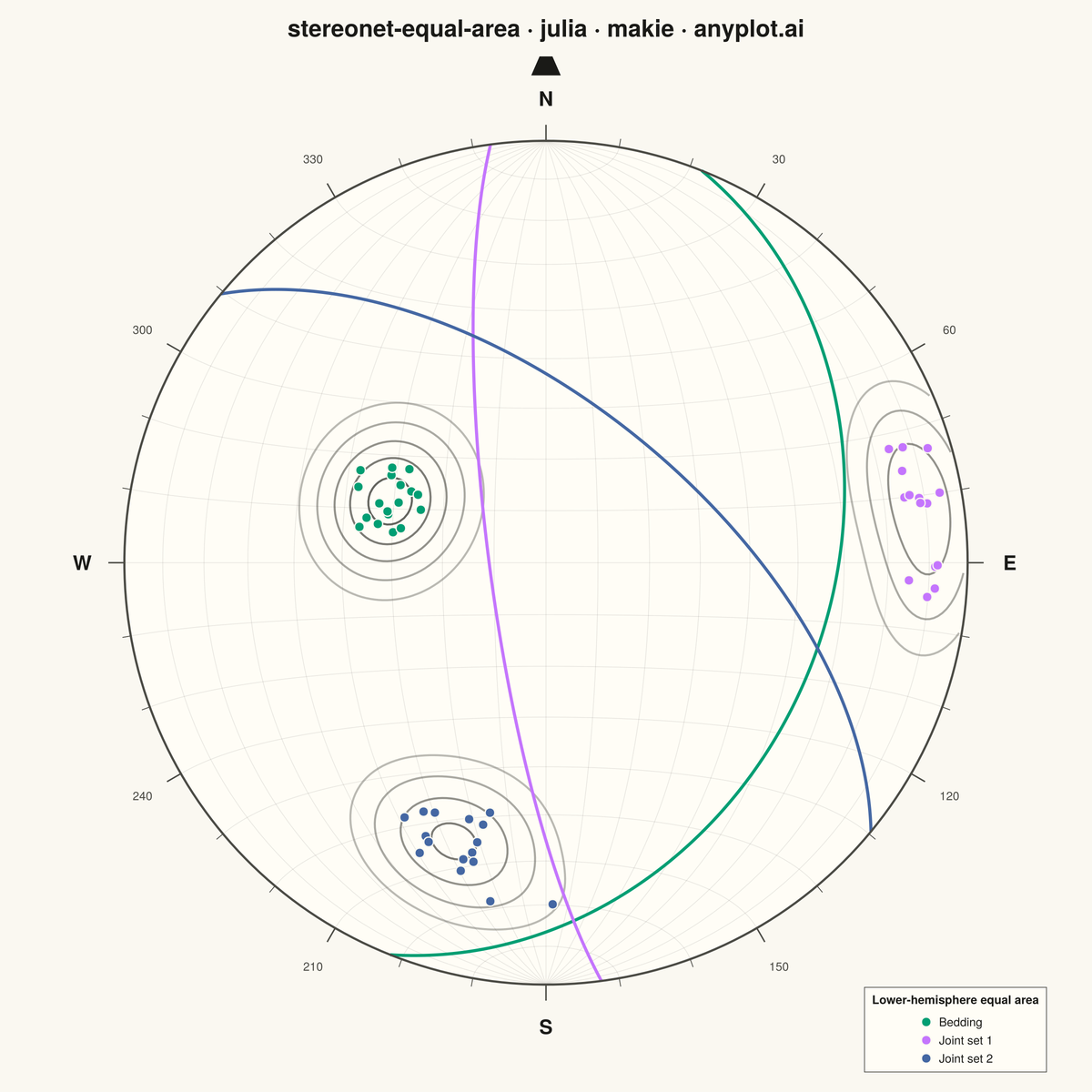 Structural Geology Stereonet (Equal-Area Projection) rendered with Makie.jl