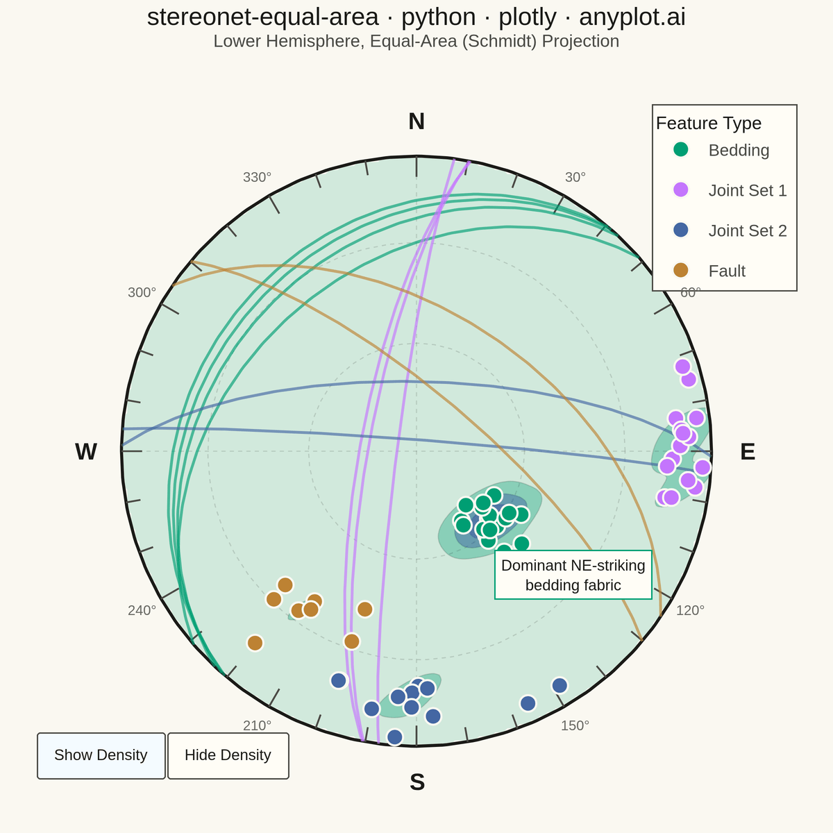 Structural Geology Stereonet (Equal-Area Projection) rendered with Plotly