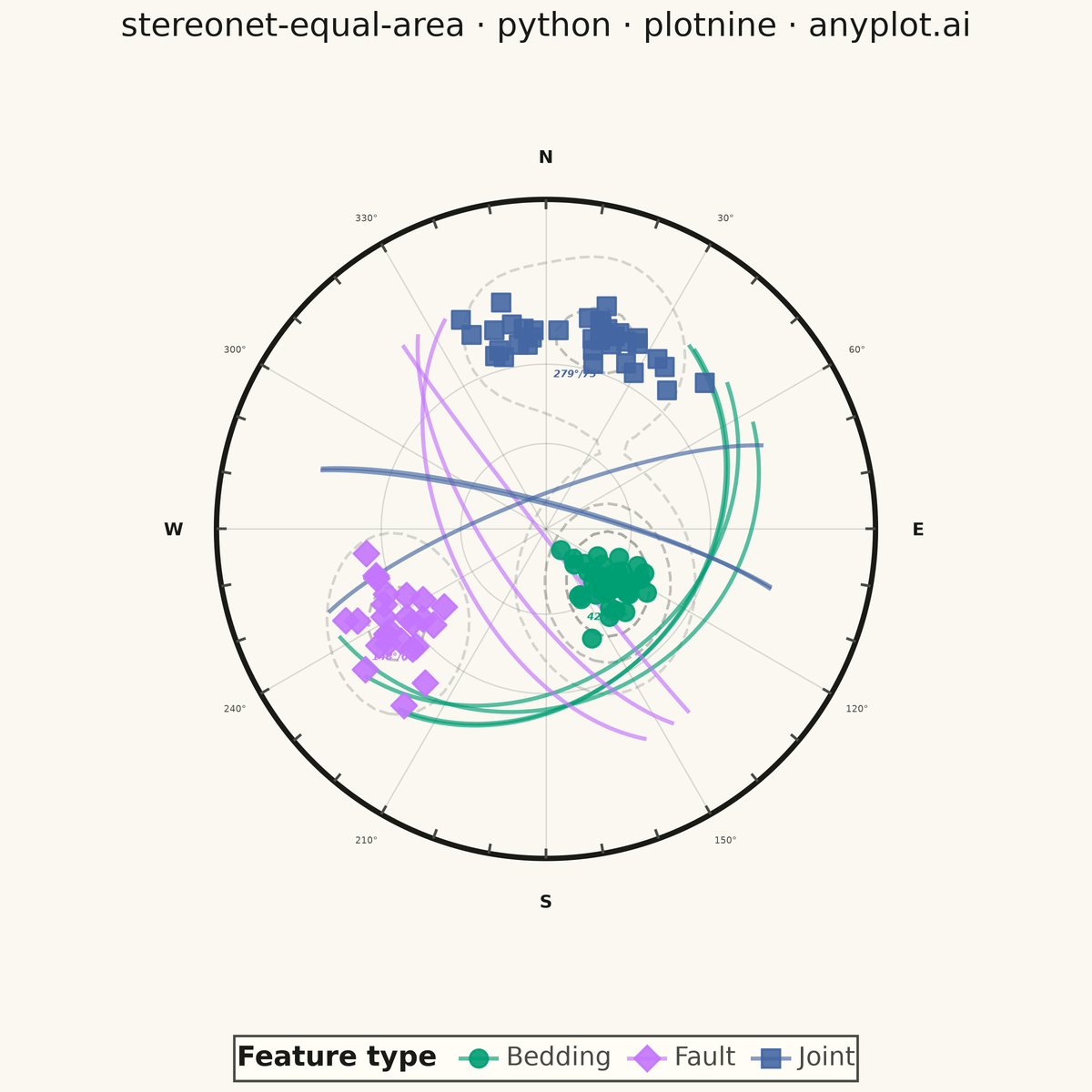 Structural Geology Stereonet (Equal-Area Projection) rendered with plotnine