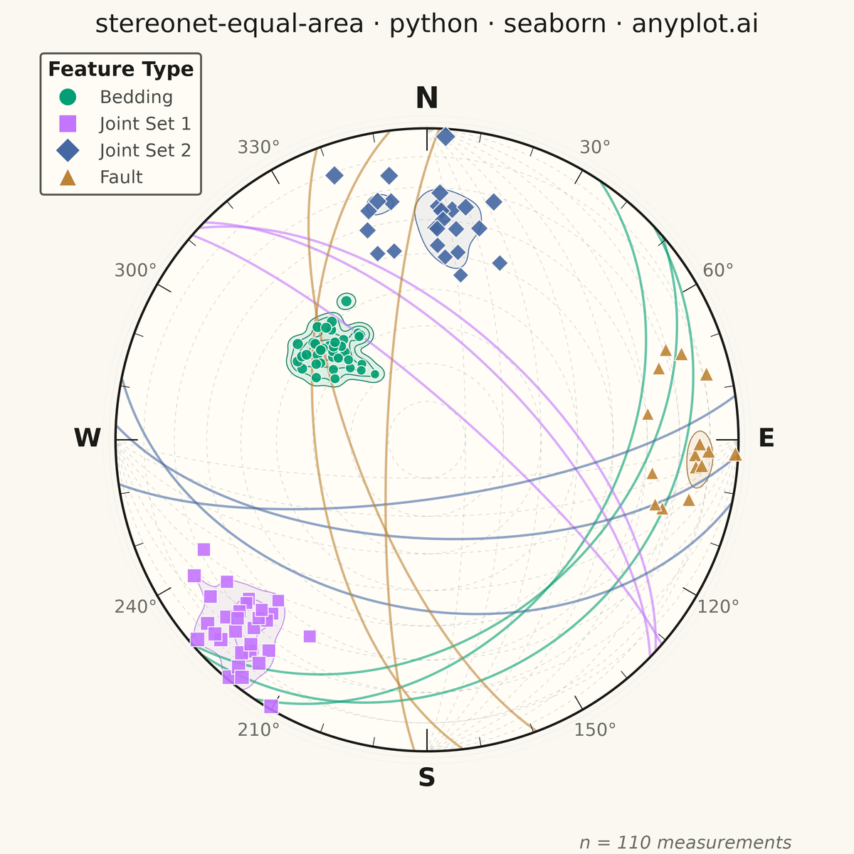 Structural Geology Stereonet (Equal-Area Projection) rendered with Seaborn