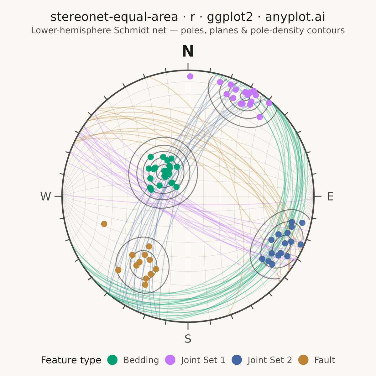 Structural Geology Stereonet (Equal-Area Projection) rendered with ggplot2