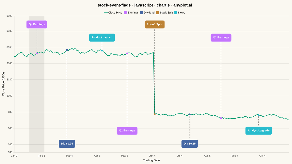 Stock Chart with Event Flags rendered with Chart.js
