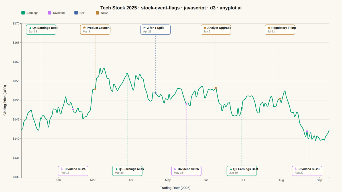 Stock Chart with Event Flags rendered with D3.js