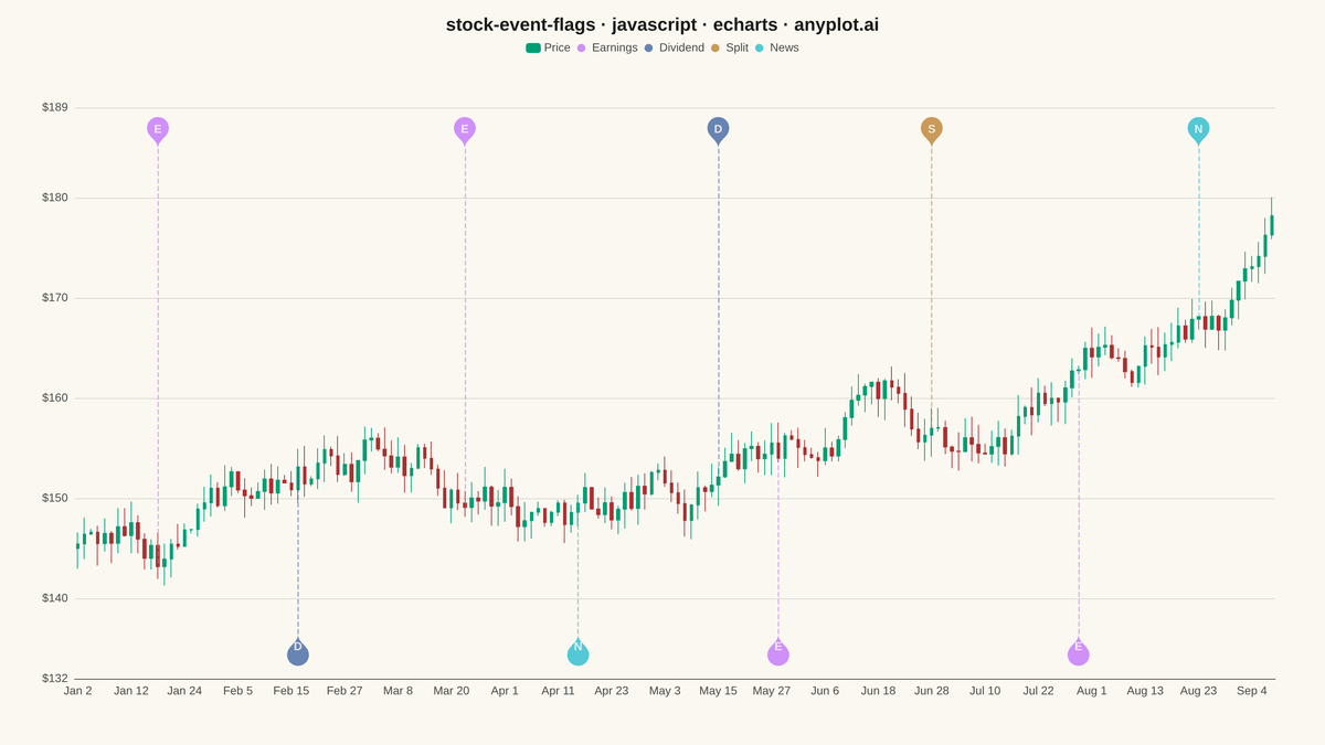 Stock Chart with Event Flags rendered with Apache ECharts