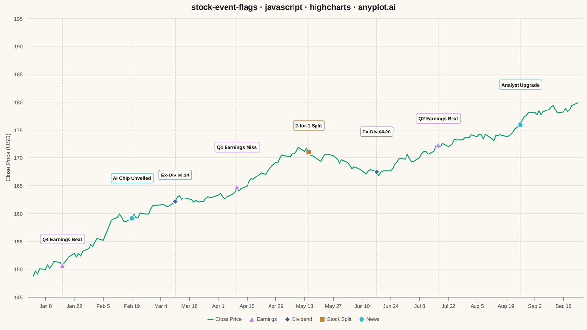 Stock Chart with Event Flags rendered with Highcharts