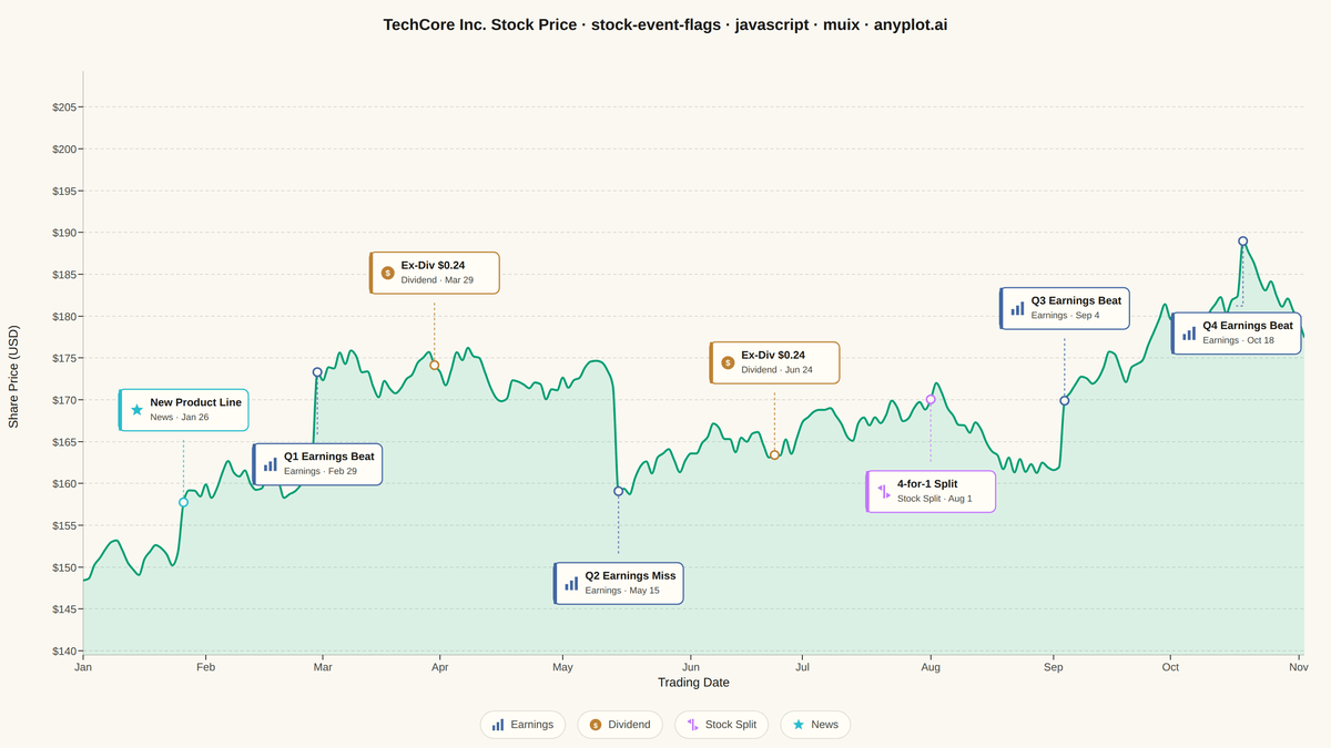 Stock Chart with Event Flags rendered with MUI X Charts