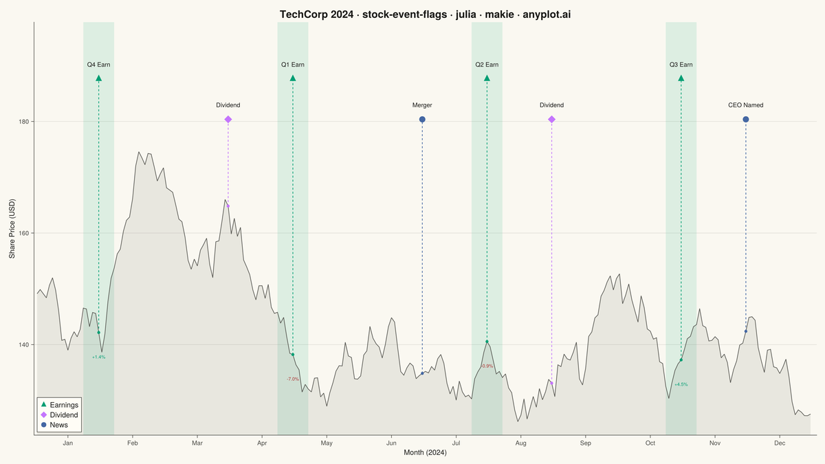 Stock Chart with Event Flags rendered with Makie.jl