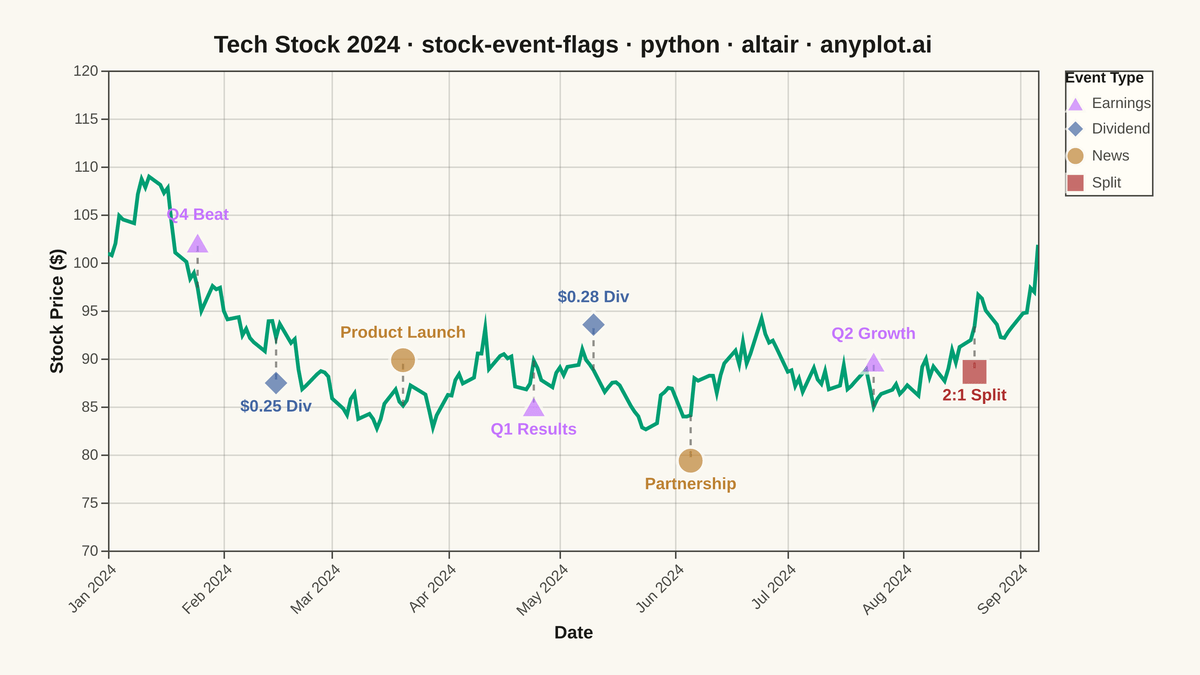 Stock Chart with Event Flags rendered with Altair