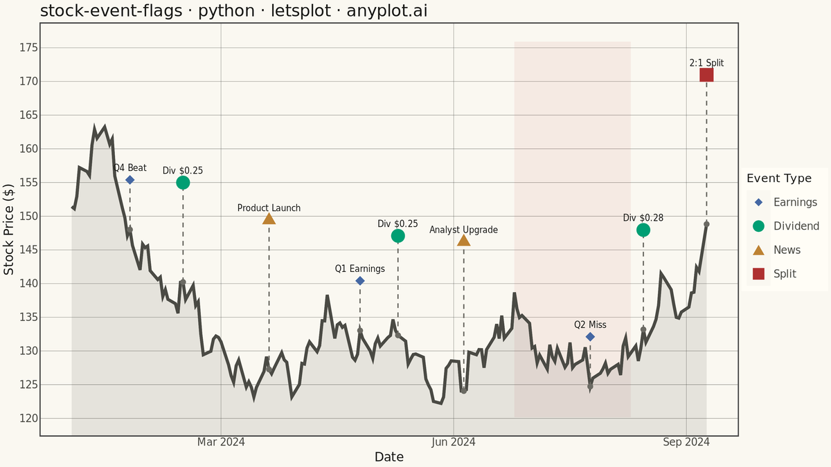Stock Chart with Event Flags rendered with lets-plot