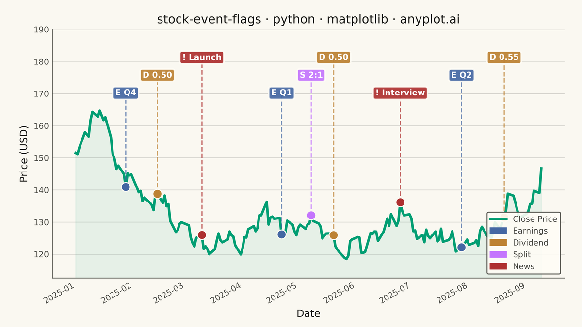 Stock Chart with Event Flags rendered with Matplotlib