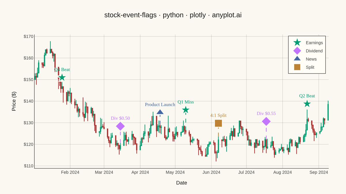 Stock Chart with Event Flags rendered with Plotly