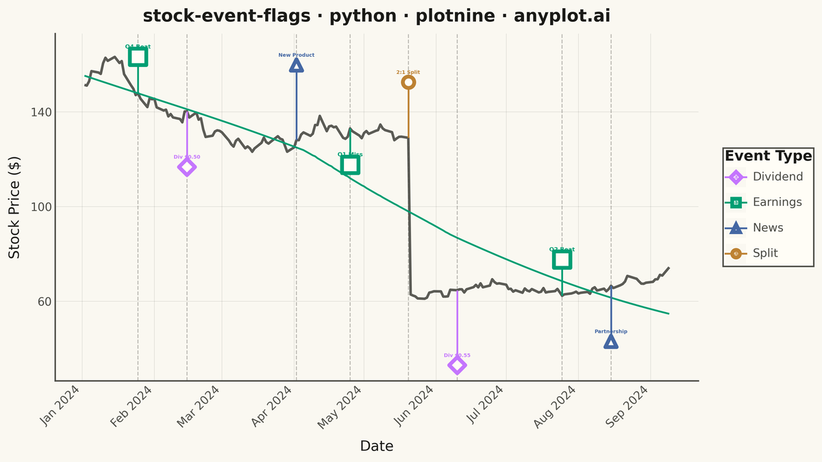 Stock Chart with Event Flags rendered with plotnine