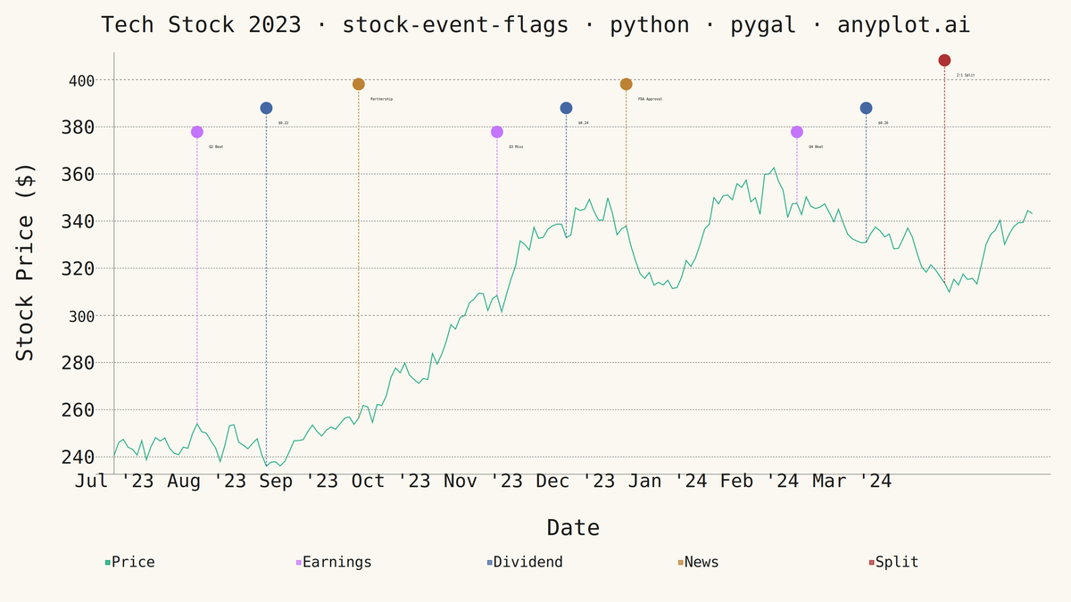 Stock Chart with Event Flags rendered with Pygal