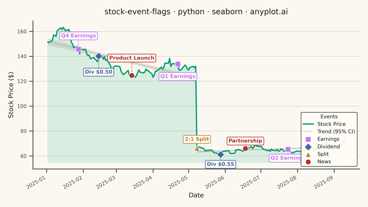 Stock Chart with Event Flags rendered with Seaborn