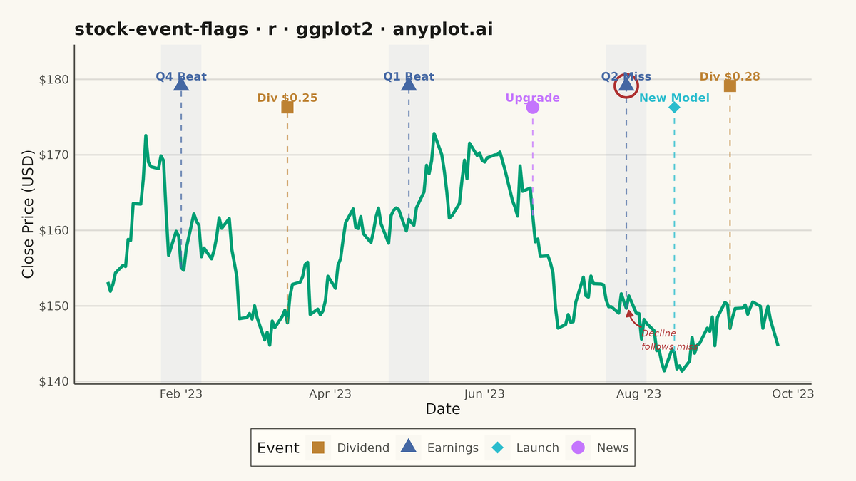 Stock Chart with Event Flags rendered with ggplot2